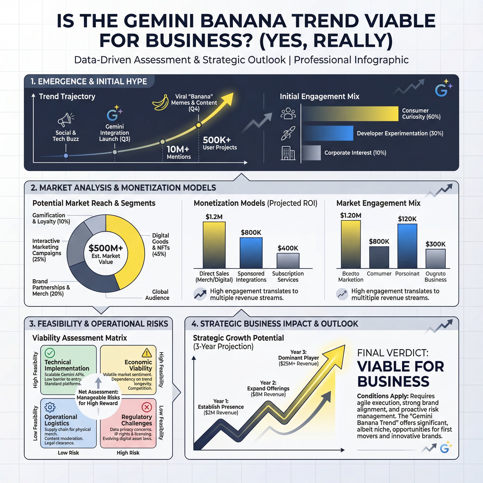 Illustration showing Is the Gemini banana trend Viable for Business? (yes, really)