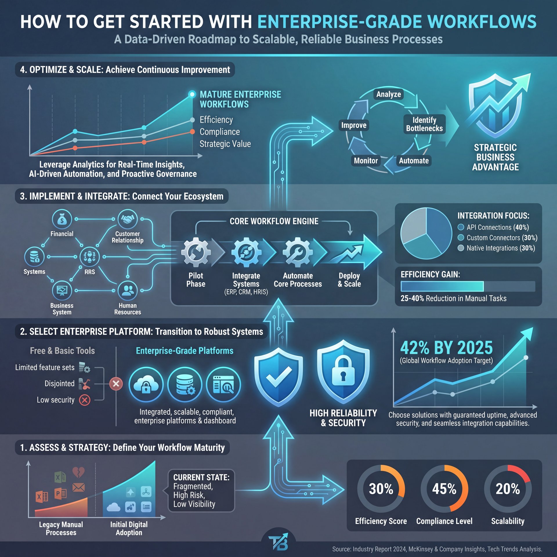 Illustration showing How To Get Started With Enterprise-Grade Workflows