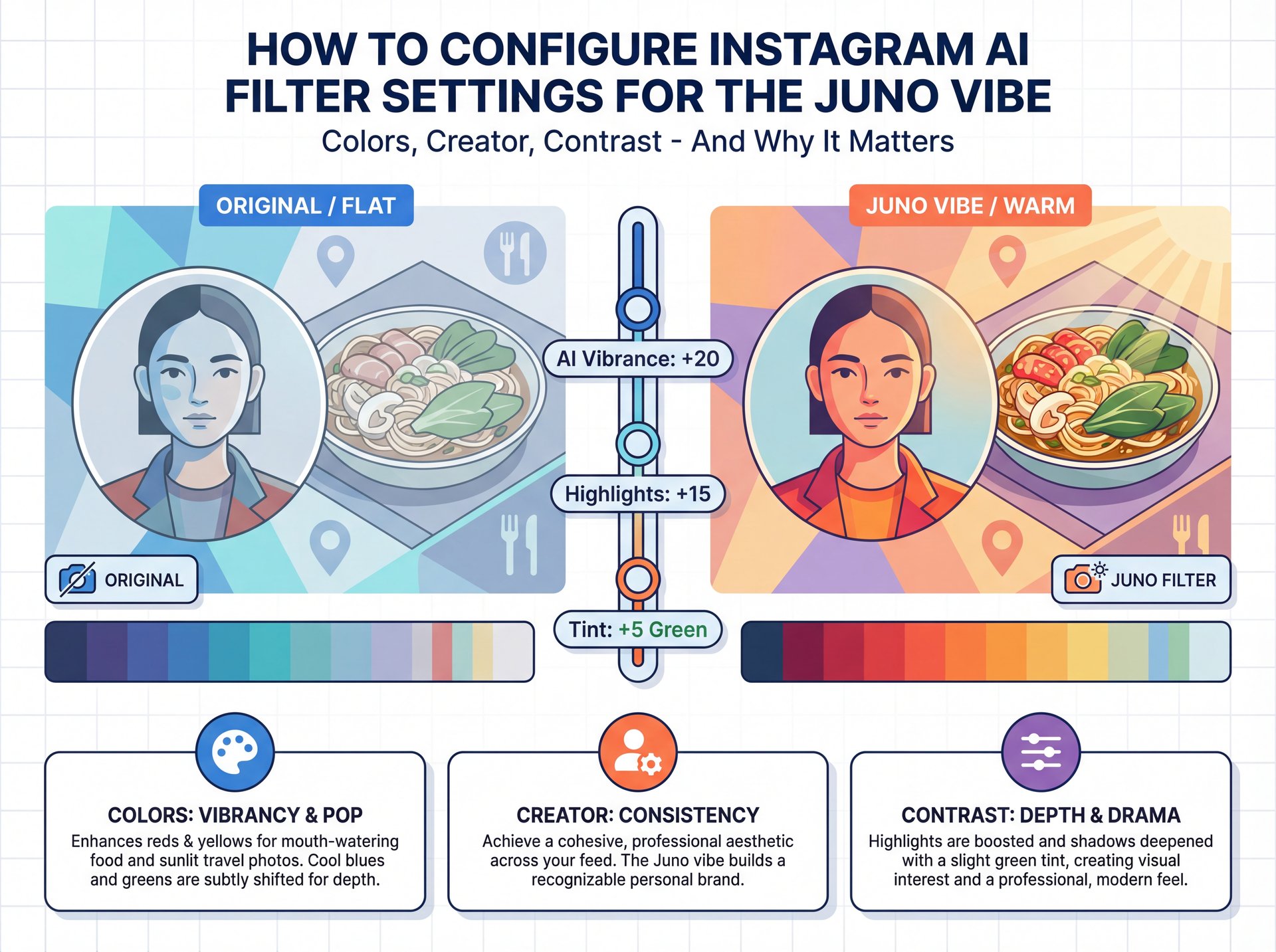 Illustration showing How to Configure Instagram AI Filter Settings for, the Juno Vibe - and why it matters