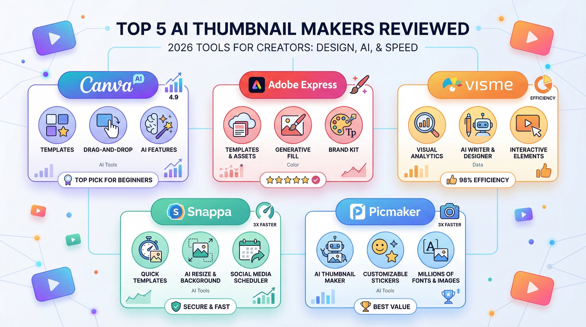 Illustration showing Best five AI YouTube Thumbnail Makers Reviewed