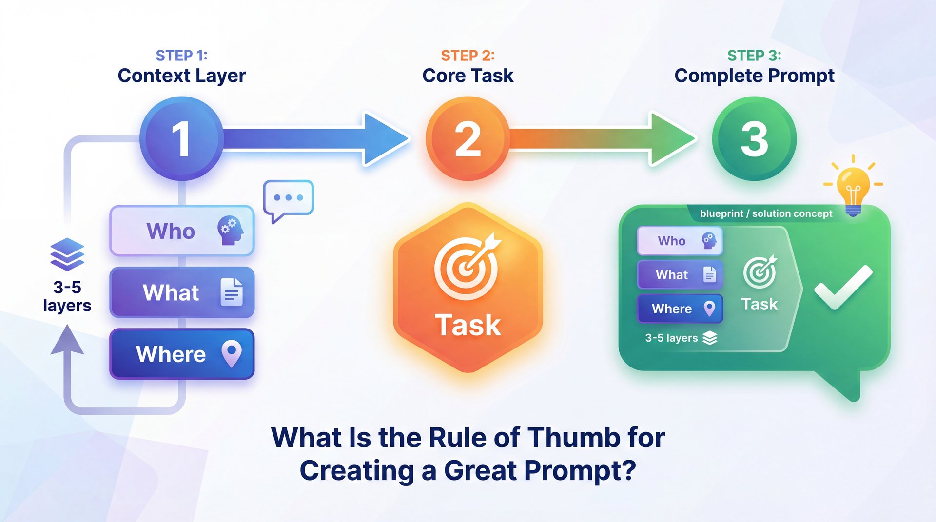 Illustration showing What Is the Rule of Thumb for Creating a Great Prompt?