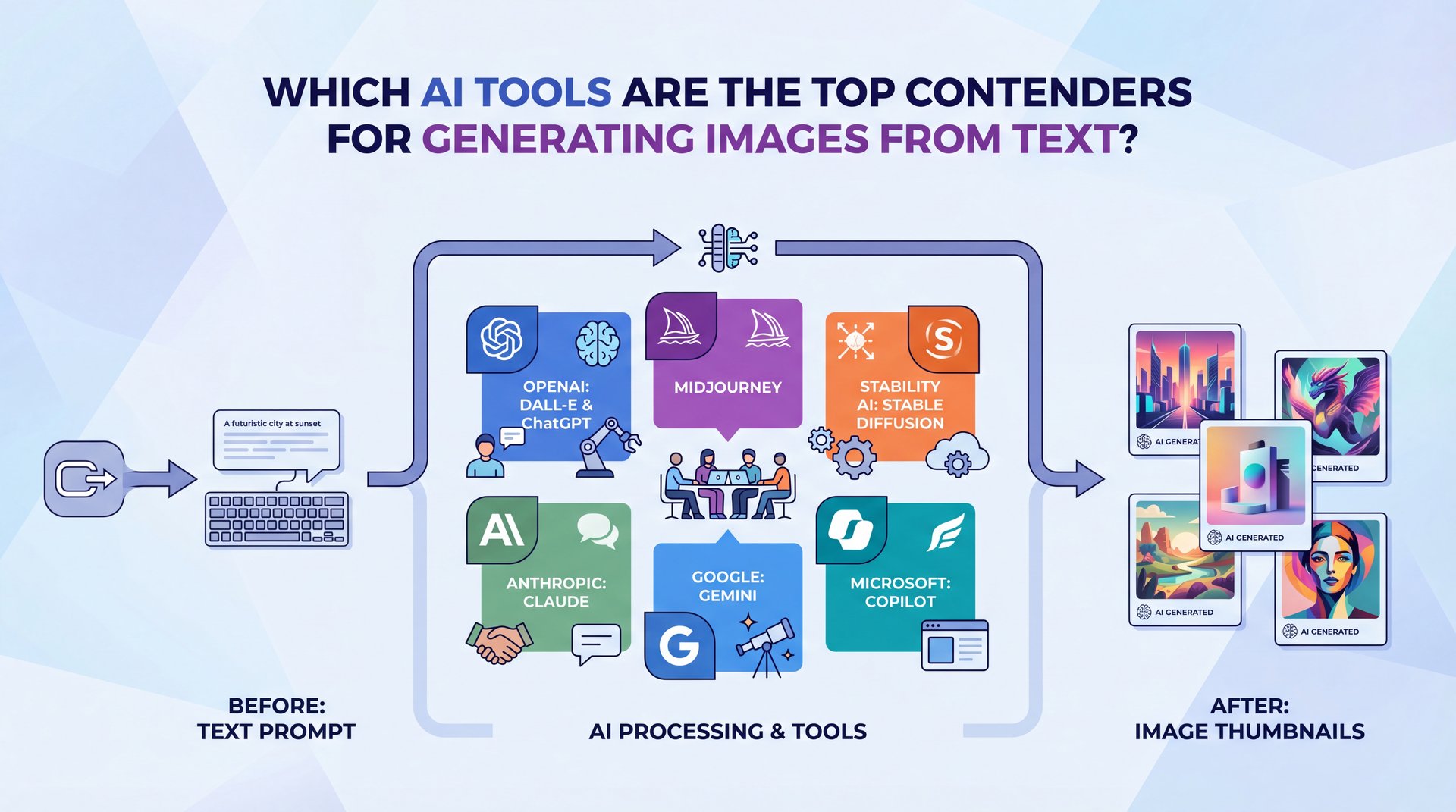 Illustration showing Which AI Tools Are the Top Contenders for Generating Images From Text? DALL-E / Midjourney / Stable Diffusion / Dream / Imagine / Party ChatGPT / Power Point / Stable Diffusion DALL-E / Claude / Gemini OpenAI / Copilot / Anthropic?